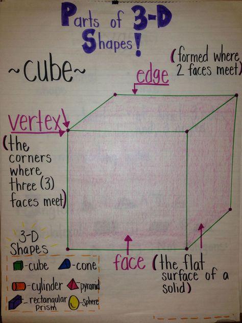 3D shape anchor chart (picture only) 2d And 3d Shapes Anchor Chart, 3d Shape Anchor Chart, 3d Shapes Anchor Chart, Shape Anchor Chart, Teaching Shapes, Math Charts, Geometry Worksheets, Classroom Anchor Charts, Math Anchor Charts