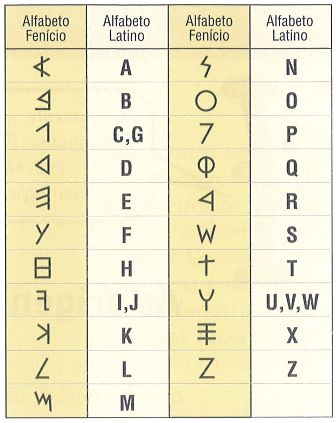 Alfafabeto Fenício:  Criado para usos comerciais entre o povo da Fenícia e alguns povos do Mediterrâneo.  Curiosidade: Os gregos transformaram letras do alfabeto fenício em vogais. -  paleoufpa.blogspot.pt/tipos-de-alfabetos. Life Hacks Websites, Study Organization, Word Definitions, Ancient Symbols, Book Nooks, Book Of Shadows, Runes, New Books, Google Images