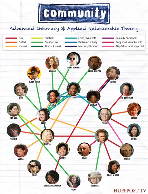 Community Tv Series, Community Memes, Community Tv Show, Baby Singing, Relationship Chart, Community Tv, Community Show, Step Kids, Johnlock