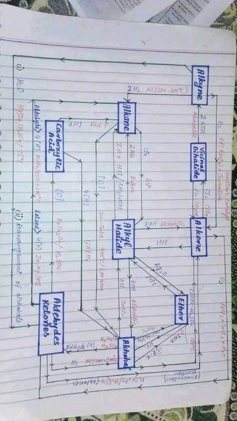 All chemistry reaction map tricks by chemical Asad best Teacher mcat mdcat Hydrocarbons Mind Map, Chemical Reaction And Equations Mind Map, Jee Mains Study Material, Organic Chemistry Mind Map, Study Types, Chemistry Reactions, Physics Wallah, Organic Chemistry Reactions, Hidden Pics