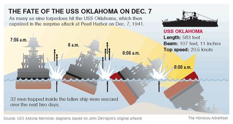 USS Oklahoma getting Dec. 7 memorial | The Honolulu Advertiser ... Pearl Harbor 1941, Mike Gordon, Uss Oklahoma, Pearl Harbor Attack, Historic Places, Honolulu Hawaii, Pearl Harbor, Dec 7, In Depth