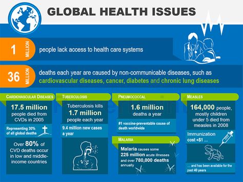 Editable Infographic: Global Health Issues - PowerPoint Infographic Pinterest Infographic, Global Health Issues, Powerpoint Graphics, Non Communicable Disease, Powerpoint Infographic, Chronic Lung Disease, Health Care Assistant, Vegan Cleanse, Health Coach Business