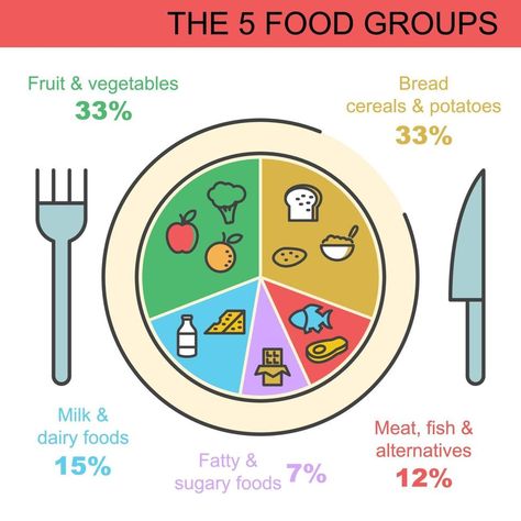 the 5 food groups Food Groups Chart, 5 Food Groups, Five Food Groups, Vegetable Bread, Vegetable Snacks, Food Infographic, Food Pyramid, Food Groups, Sugary Food