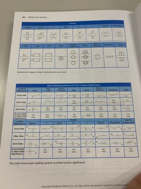 For those of you who are getting into welding, here are the symbols you will need to know! Welding Symbols, Sheet Music, Need To Know, Quick Saves