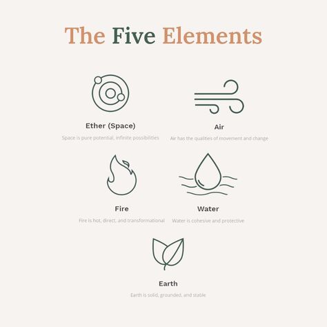 Kalya Veda on Instagram: “💫 According to Ayurveda, the entire fabric of the universe is a combination of the five great elements (panch maha bhoot). Similarly, each…” Ayurveda Symbols, Ayurveda Elements, Ayurveda Logo, Fabric Of The Universe, The Five Elements, Tattoo Shoulder, Element Symbols, 5 Elements, Vedic Art