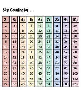 Skip Counting Chart by Support for Special Ed | TpT Count By 2's 5's And 10's, Skip Counting Multiplication, Skip Counting Chart Free Printable, Counting By 2's 5's And 10's, Skip Counting Chart, Counting Chart, Teaching Kids Respect, Skip Counting Activities, Skip Counting Worksheets