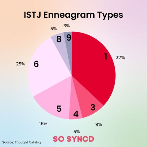 Intj Enneagram Type 5, Ennegrams Types Test, Ennegrams Type 6, Enneagram 9w8 Vs 9w1, Istj Personality, The 16 Personality Types, Enneagram Type 3, Enneagram Test Eclecticenergies, Enneagram 3