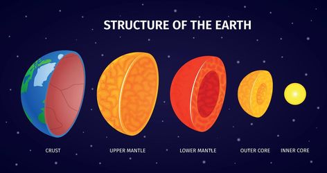 Earth Structure Infographics Background Earth Structure, Structure Of The Earth, Outer Core, Inner Core, Science Projects, The Earth, Vector Art, Clip Art