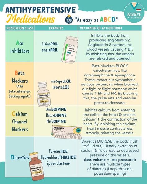 Calcium Channel Blockers Mnemonic, Ace Inhibitors Nursing Pharmacology, Pharmacy School Study, Ace Inhibitors, Nursing School Prep, Nursing School Studying Cheat Sheets, Review Notes, Calcium Channel Blockers, Nclex Prep