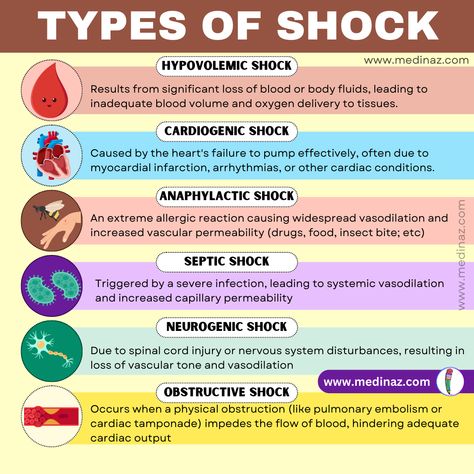 Types Of Shock Cheat Sheet, Stages Of Shock Nursing, Shock Nursing Notes, Types Of Shock Nursing, Shock Types, Shock Nursing, Nclex Hacks, Stages Of Shock, Types Of Injuries