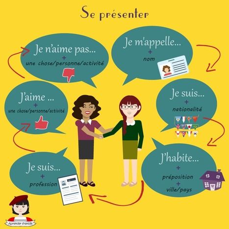 Se présenter | FLE enfants | Scoop.it French Interactive Notebooks, French Basics, Learn To Speak French, French Flashcards, French Worksheets, French Teaching Resources, French Activities, French For Beginners, French Language Lessons