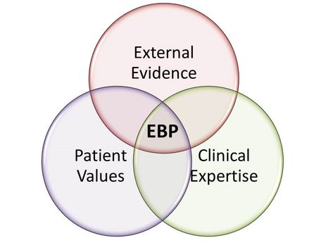 Evidence Based Practice Pin: This pin shows the problem solving approach that is utilized in the clinical setting.  It involves the integration of the best research with clinical expertise and patient values. Evidence Based Practice, Problem Solving, Nursing, Pie Chart, Psychology, Models, Health, Hair