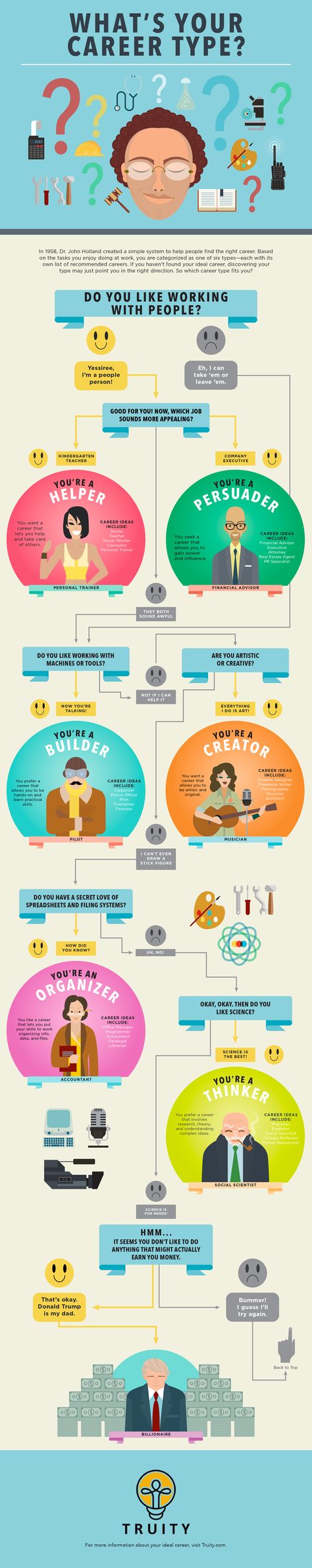 truity graphic                                                                                                                                                     More Holland Code, Decision Tree, Career Exploration, Career Choices, Career Counseling, Job Career, Career Planning, Personality Type, Career Coach