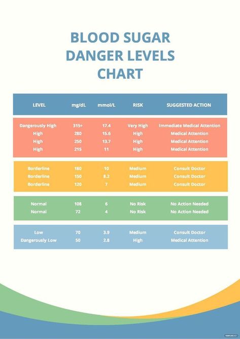 blood sugar danger levels chart Blood Sugar Levels Chart, Lower Sugar Levels, Blood Sugar Chart, Blood Sugar Level Chart, Normal Blood Sugar Level, Normal Blood Sugar, Low Blood Sugar Levels, Normal Blood Pressure, Blood Sugar Management