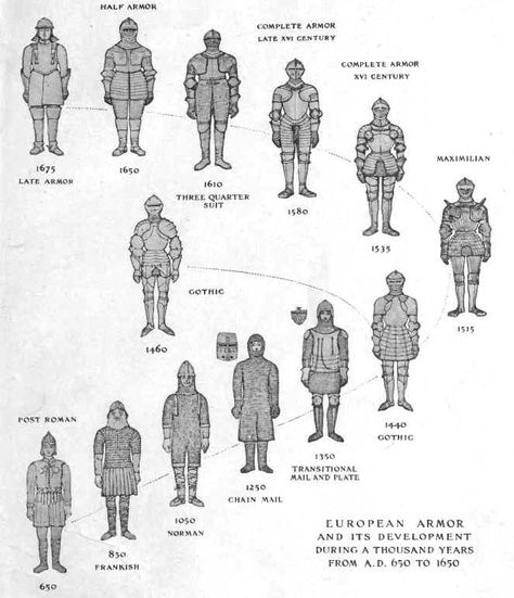 (3) Timeline of Medieval Armor Development | arms and armor | Pinterest