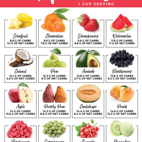 Infographic displaying the carbs and net carbs in various low carb fruits Low Carb Fruit List, Plant Based Protein Sources, Low Carb Food List, Keto Fruit, Fruit List, Low Carb Fruit, Carbohydrates Food, Low Carb Vegetables, Keto Diet Food List