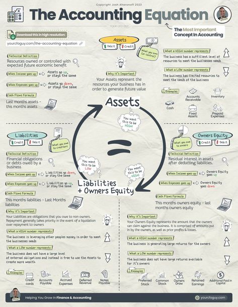 Learn the Accounting Equation | Josh Aharonoff, CPA posted on the topic | LinkedIn How To Study Accounting Effectively, Accounting Notes, Basic Accounting Equation, Accounting Equation, Financial Accounting And Reporting, Accounting Cycle, Learn Accounting, Accounting Career, Accounting Process