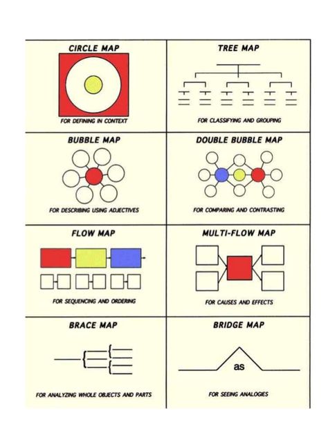 CIRCLE MAP  FOR DEHNING IN CONIUT  BUBBLE MAP  FOR DESCRIBING INNG ADJECUVES  FLOW MAP  FOR ANALYZN6 WHOLE OBJECTS AND PAR... I Think Map, Visible Thinking, Flow Map, Thinking Map, Tree Map, Circle Map, Thinking Maps, Visual Thinking, Concept Map