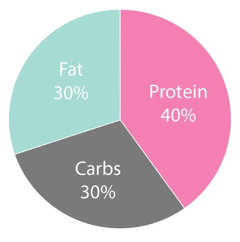 The Macro Cycling Pyramid Of Nutrition Priorities For Success - What really should be your first priority when it comes to nutrition!? Macro Cycling, Nutrition Pyramid, Redefining Strength, Healing Journal, Nursing School Tips, Yoga Mindfulness, Workout Snacks, Workout Inspiration, Healthy Low Carb Recipes