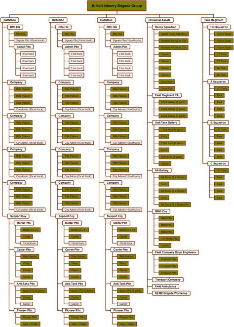 Army Structure, Military Tactics, Military Aesthetic, Org Chart, Boat Building Plans, Organizational Structure, Photoshop Tutorial Design, Military Equipment, Building Plans