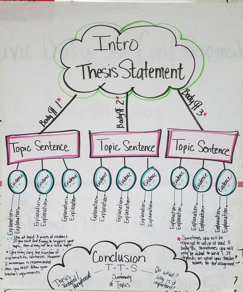 Made this anchor chart to help my 10th graders understand the elements of an essay and how they should all connect to the thesis statement. Although this is a 5 paragraph format, I tell my kiddos that as they mature as writers, the number of paragraphs and recommended sentences per paragraph can vary...as long as they have sufficient support for their thesis. Literary Essay, Teaching Esl, Essay Structure, Ela Writing, Argumentative Writing, Secondary English, Teaching Literature, Middle School Writing, Inclusion Classroom