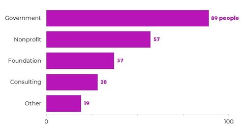 When to Use Horizontal Bar Charts vs. Vertical Column Charts | Depict Data Studio Bar Graph Design, Bar Graph, Agree To Disagree, Graph Design, Vertical Bar, Bar Graphs, Research Methods, Excel Spreadsheets, Common Questions