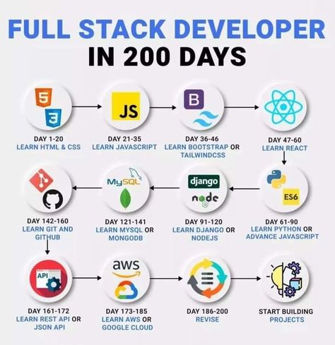 Full Stack Developer Roadmap Full Stack Web Developer Roadmap, Fullstack Web Developer, Web Dev Roadmap, How To Learn Web Development, Software Developer Roadmap, Roadmap For Coding, How To Become A Web Developer, Fullstack Developer Roadmap, Full Stack Web Development