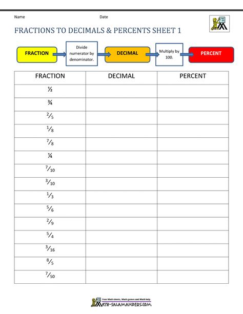 Convert the fractions to decimals and percents (supported sheet) Fractions To Decimals Worksheet, Fractions Decimals And Percentages, Math Fractions Worksheets, Fractions Decimals Percents, Converting Fractions, Math Exercises, Decimals Worksheets, Grade 6 Math, Comparing Fractions