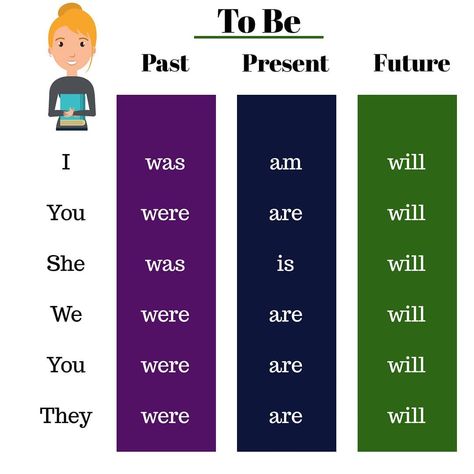 Grammatical Mistakes on Twitter: "How to use the " to be " verb https://t.co/PkCHFlYn2P" / Twitter Verbal Tenses, Portuguese Language Learning, All Verbs, Teach English To Kids, English Grammar Exercises, English Speech, English Learning Books, Grammar Exercises, Esl Lesson Plans