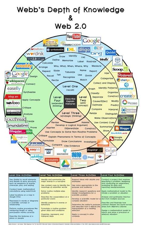 Depth Of Knowledge, Web 2.0, Teaching Technology, Instructional Strategies, Instructional Coaching, Technology Integration, Instructional Design, Classroom Technology, Teaching Strategies