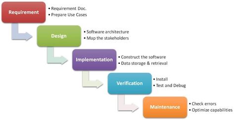 Waterfall Methodology in Software Development Waterfall Model, Software Architecture Design, Classic Column, Architecture Board, Architectural Section, Diagram Architecture, Flow Chart, Architecture Exterior, Architecture Plan