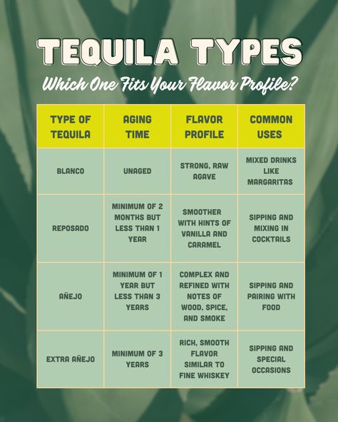 Don't know your Blanco from your Anejo? No worries, we've got you covered! Check out our handy comparison chart of tequila types on our website to help you make the perfect selection for your taste buds. ⁠ ⁠ With BottleRover, you can have confidence in your tequila choice and enjoy the festivities to the fullest. Order now and let the fiesta get started! 🎉🍹 ⁠ ⁠ #BottleRover #TequilaVarieties #ComparisonChart #5DeMayo #CelebrateInStyle Different Types Of Tequila, Types Of Tequila, Liquor Knowledge, Alcohol Types, Expensive Tequila, Bar Knowledge, Bartending Basics, Bartending Ideas, Tequila Types