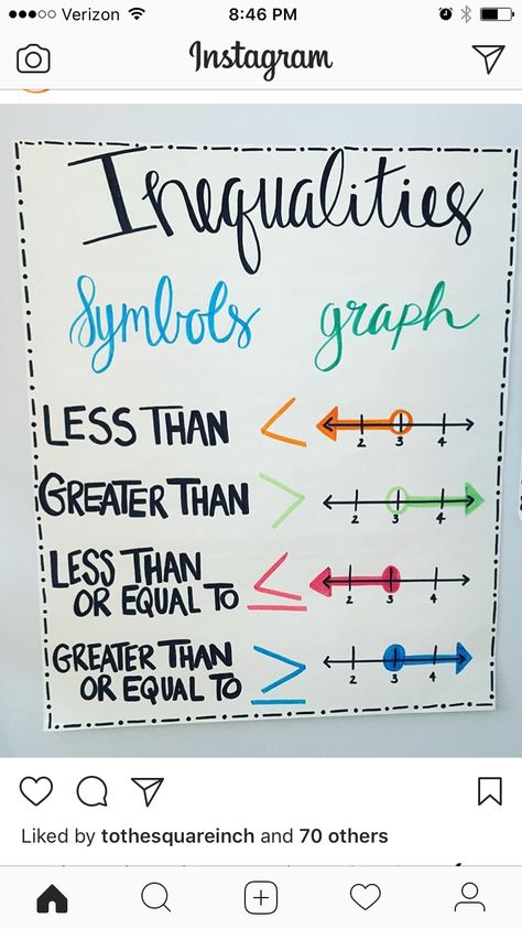 Anchor Chart: Inequalities Inequality Anchor Chart, Expression Vs Equation Anchor Chart, Teaching Inequalities Algebra 1, 8th Grade Math Anchor Charts, Math Anchor Charts Middle School, Algebra 1 Anchor Charts, 7th Grade Math Anchor Charts, 6th Grade Math Anchor Charts, Inequalities Anchor Chart