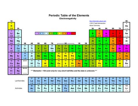 Printable Periodic Table of the Elements - Electronegativity: Printable Periodic Table of the Elements - Electronegativity Chlorine Periodic Table, Periodic Table Printable, Periodic Table Chart, Ionization Energy, Perimeter Worksheets, Electron Configuration, Periodic Table Of The Elements, Geometry Worksheets, Mathematics Worksheets