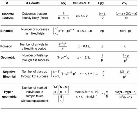 Discrete Probability Distributions - dummies Basic Statistics, Statistics Notes, Ap Stats, Math Statistics, Math Cheat Sheet, Conditional Probability, Statistics Math, Learning Motivation, Actuarial Science