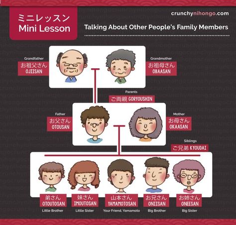 words-for-other-people-family-members-in-japanese-otousan-obasan-soto Japan Study, Japanese Resources, Japanese Lesson, Studying Japanese, Japanese Lessons, Japanese Vocabulary, Materi Bahasa Jepang, Happy Learning, Learn Vocabulary