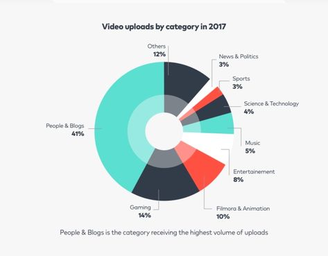 Eye-Opening YouTube Stats for Marketers | Rival IQ Facts Infographic, Social Marketing Strategy, Youtube Stats, Youtube Facts, Youtube Subscribers, Business Video, Social Engagement, Social Media Facebook, Social Marketing