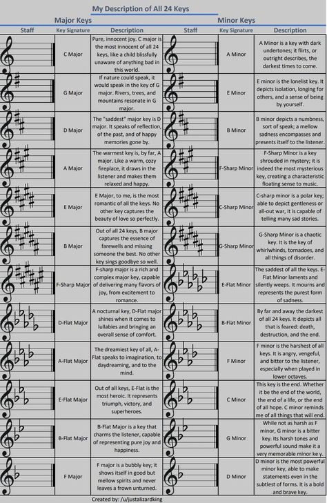 Key Signature Chart, Music Key Signatures, Kunci Piano, Piano Theory, Music Basics, Music Theory Piano, Harmony Music, Akordy Gitarowe, Learn Music Theory