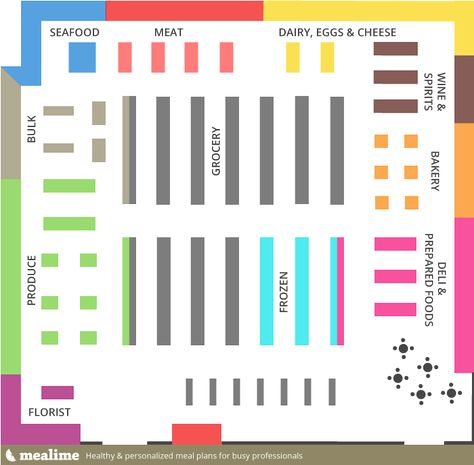 Grocery stores are made to make you buy things you don't need. Find out how to stick to your grocery budget. Grocery Store Design Layout, Grocery Store Layout, Supermarket Layout, Retail Store Layout, Store Plan, Store Shelves Design, Meal Planning App, Grocery Store Design, Retail Store Interior Design