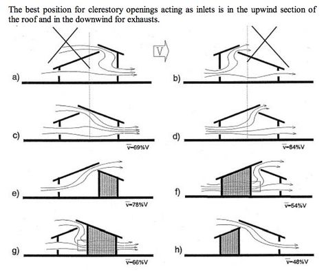 Wind Design Architecture, Wind Diagram Architecture, Passive House Floor Plans, Passive Cooling Architecture, Wind Architecture, Section Drawing Architecture, Passive House Design, Architecture Drawing Presentation, Architecture Blueprints