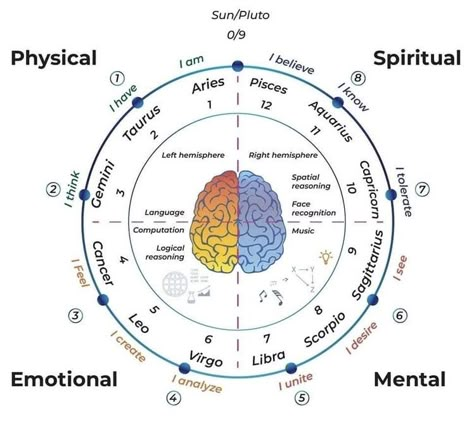 Basic Astrology, Learning Astrology, Planetary Alignment, Natal Chart Astrology, Vedic Astrology Charts, Birth Chart Analysis, Numerology Calculation, Astrology Meaning, Jyotish Astrology