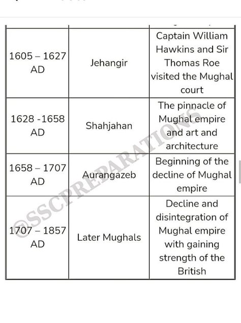 Delhi Sultanate History Notes, Indian Map For Upsc, Indian Constitution Articles Trick, Upsc Prelims Booklist, भारतीय इतिहास, Delhi Sultanate, Indian History Facts, General Knowledge Book, Mughal Empire