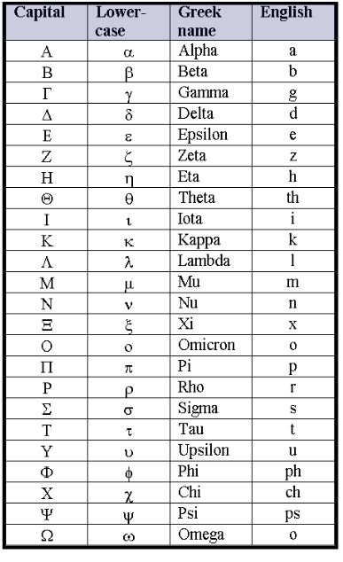 The capital letters of the modern greek alphabet is almost the same as lonic alphabet. Lower case letters came to be in after 800 AD. People would usually write horizontal lines and write, right to left. In 500 bc changed the direction of writing to horizontal lines from left to right. Greek Learning, Nato Alphabet, Zicxa Photos, Letters Writing, Ancient Alphabets, Sejarah Kuno, Egiptul Antic, Learn Greek, Alphabet Chart