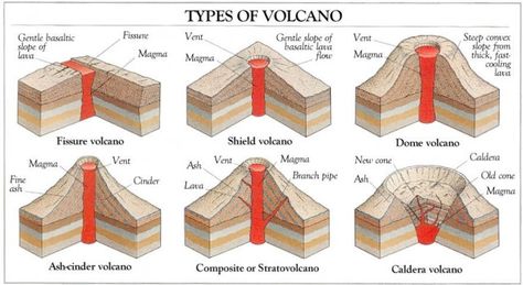 Hands On Geography: Volcanoes - StartsAtEight Volcano Parts, Types Of Volcanoes, Volcano Types, Volcano Projects, Shield Volcano, Geography For Kids, Physical Geography, Geography Lessons, Earth And Space Science