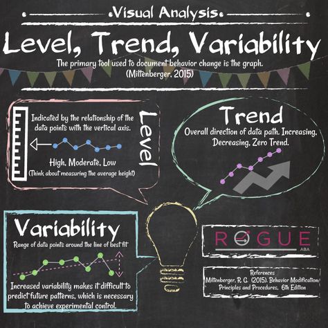 Level, Trend, Variability graphic to help you study for your BCBA exam by Rogue ABA Aba Strategies, Behaviour Analysis, Applied Behavior Analysis Training, Changing Behavior, Bcaba Exam, Aba Training, Sped Resources, Bcba Exam, Aba Therapy Activities