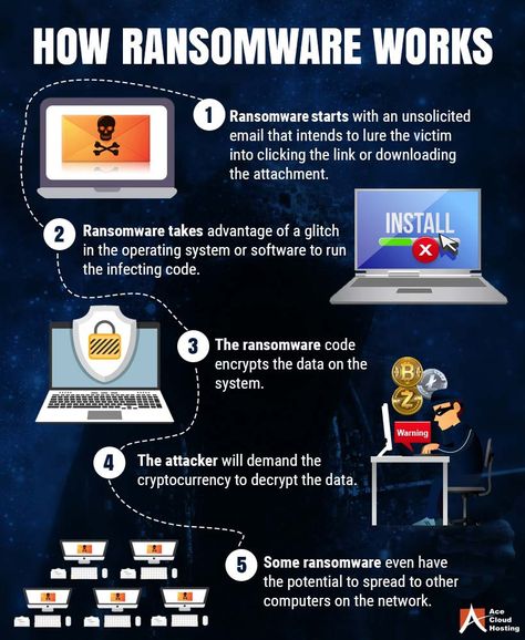 National Cybersecurity Awareness Month 2019. Here's an infographic explaining how ransomware works. #cybersecurity #NCSAM #infographic #infosec Cybersecurity Infographic, Data Network, Marketing Planner, Computer Knowledge, Internet Safety, Computer Skills, Business Data, Hacking Computer, Educational Websites