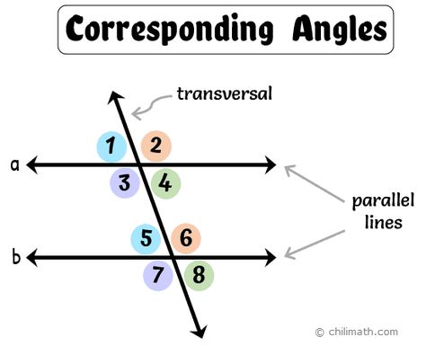 Corresponding Angles Corresponding angles are two angles that lie in similar relative positions on the same side of a transversal or at each intersection. They are usually formed when two parallel or non-parallel lines are cut by a transversal. Remember that a transversal is a line that intersects two or more lines. In our illustration... Maths Angles, Corresponding Angles, Angle Pairs, Complementary Angles, Supplementary Angles, Angle Relationships, Teaching 6th Grade, Geometry Lessons, Above The Line