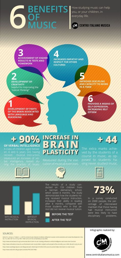 This infographic contains some incredible facts that illuminate why music education is so important (and why we at Schoola donate 40% of all sales to help keep music, art, and PE in schools!) Benefits Of Music, Music And The Brain, Lateral Thinking, Music For Studying, Drum Lessons, Music Ed, Learning Italian, Learn Music, Elementary Music