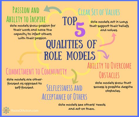 Top Five Qualities of Role Models - Roots of Action | Marilyn Price-Mitchell PhD | Role models show young people how to live with integrity, optimism, hope, determination, and compassion. They play an essential part in a child’s positive development. Role Model Quotes, Perfectionism Overcoming, Youth Work, Model Painting, Social Skills Activities, Work Skills, Meaningful Life, Role Model, Leadership Quotes