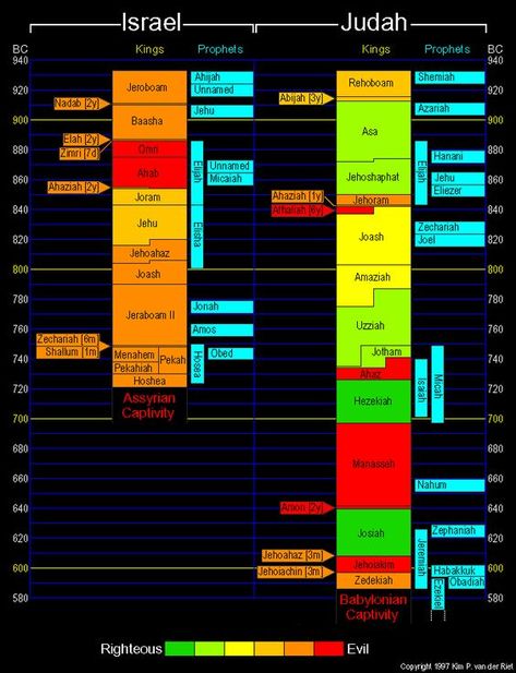 1 Kings 12-14 Deep Diving Bible Study - Seeking Scripture Bible Genealogy, Bible Charts, Bible Timeline, Bible Mapping, Biblical History, Bible Study Help, Deep Diving, 1 Kings, Study Notebook